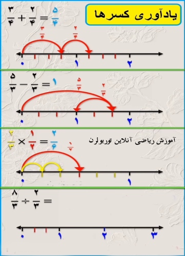 یادآوری محور کسرها