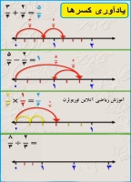 یادآوری محور کسرها
